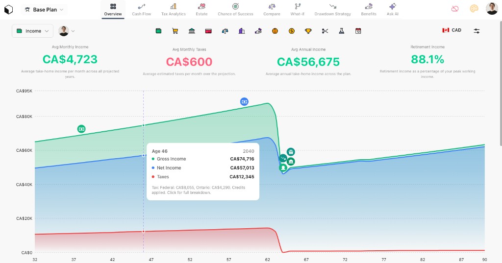 Overview Income chart: stacked gross, net, and taxes over age, with summary metrics and tooltip showing jurisdictional tax split